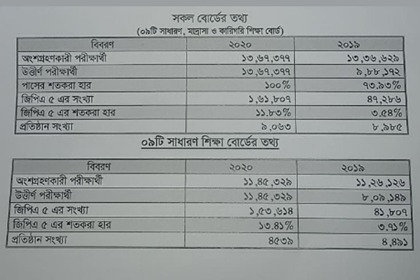 এইচএসসি ও সমমান পরীক্ষার ফল প্রকাশ