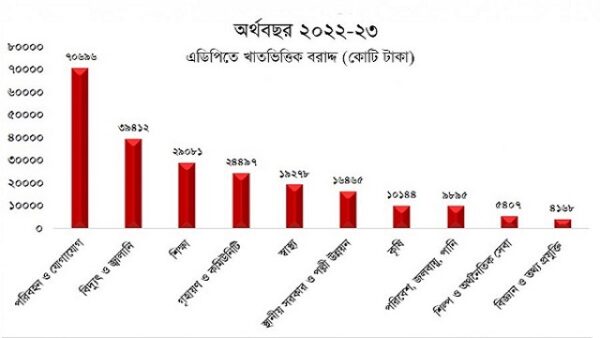 এডিপিতে সর্বোচ্চ গুরুত্ব পাবে ১০ খাত